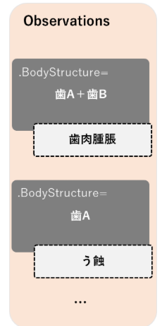 歯科口腔診査レポートと口腔所見のデータ構造