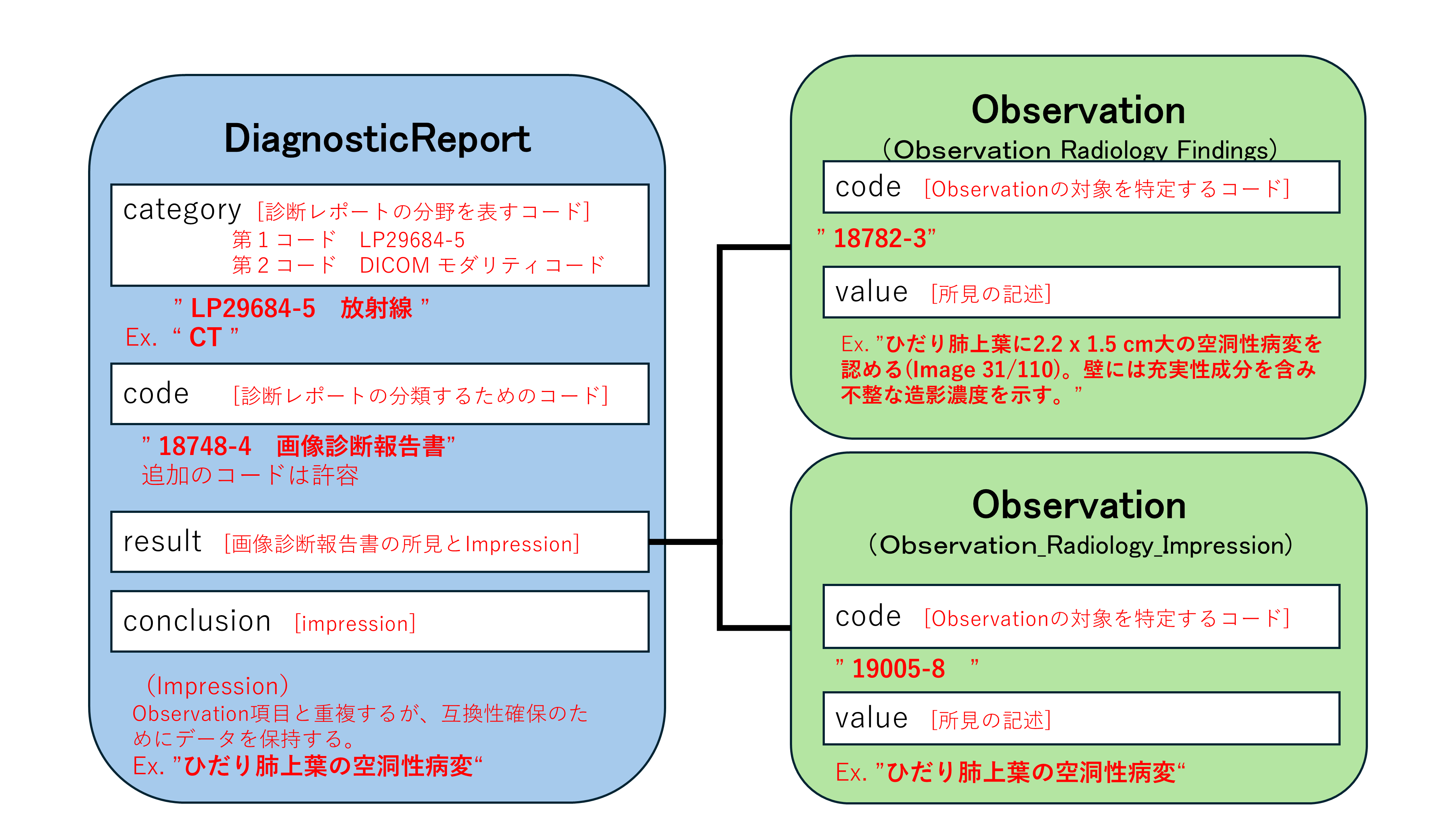 放射線画像診断報告書Observationの構造